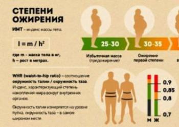 Висцеральное ожирение у мужчин и женщин